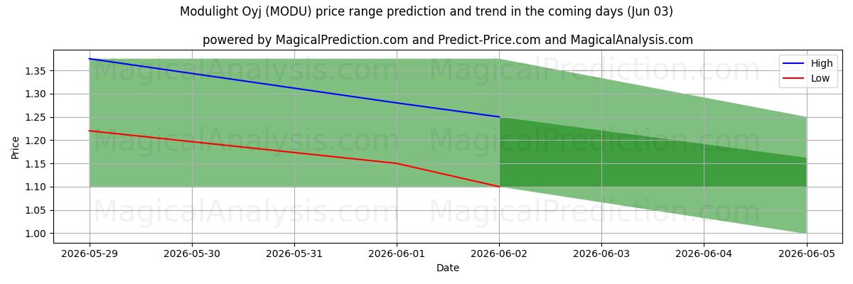 High and low price prediction by AI for Modulight Oyj (MODU) (03 Jun)