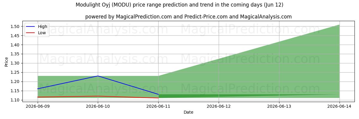 High and low price prediction by AI for Modulight Oyj (MODU) (12 Jun)