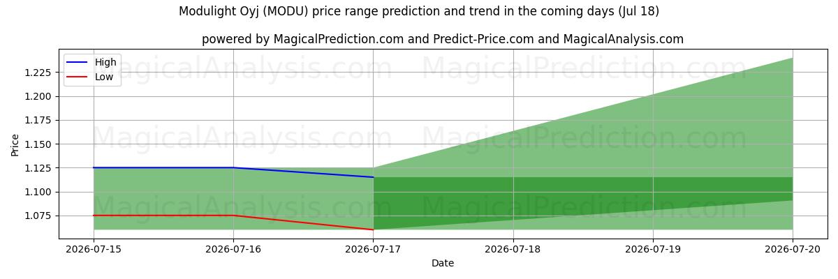 High and low price prediction by AI for Modulight Oyj (MODU) (18 Jul)