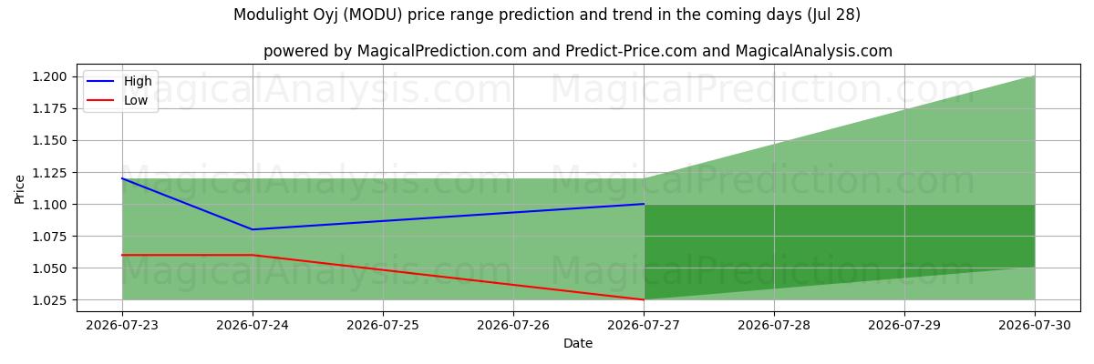 High and low price prediction by AI for Modulight Oyj (MODU) (28 Jul)