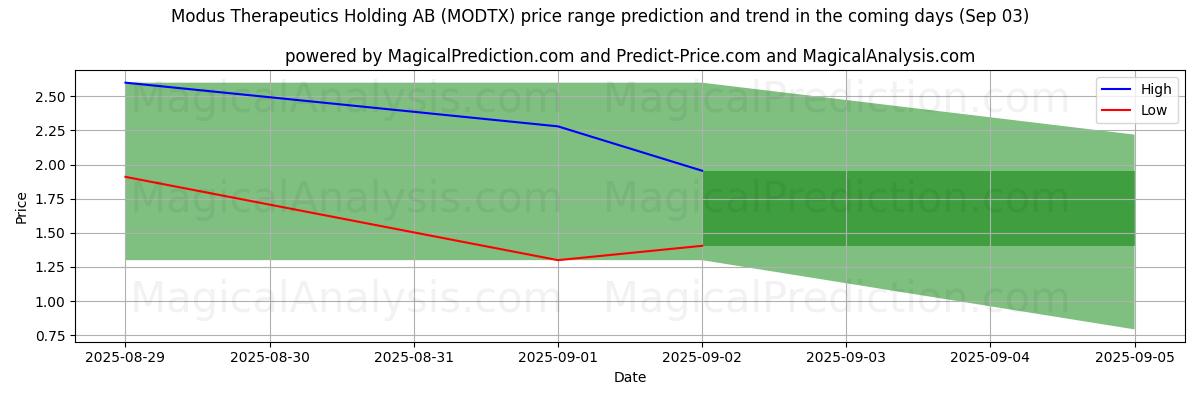 High and low price prediction by AI for Modus Therapeutics Holding AB (MODTX) (03 Sep)