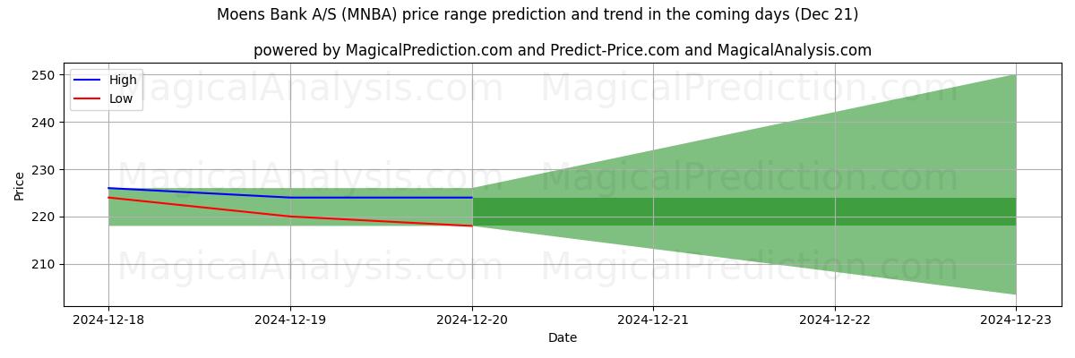 High and low price prediction by AI for Moens Bank A/S (MNBA) (21 Dec)