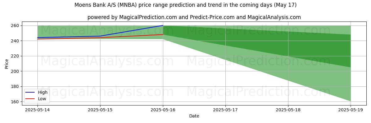 High and low price prediction by AI for Moens Bank A/S (MNBA) (17 May)