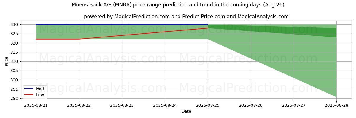 High and low price prediction by AI for Moens Bank A/S (MNBA) (26 Aug)