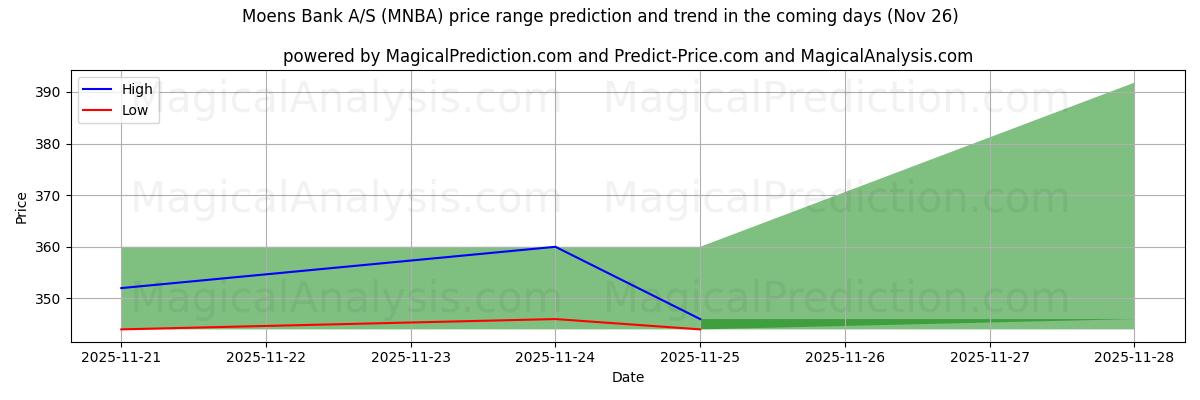 High and low price prediction by AI for Moens Bank A/S (MNBA) (26 Nov)
