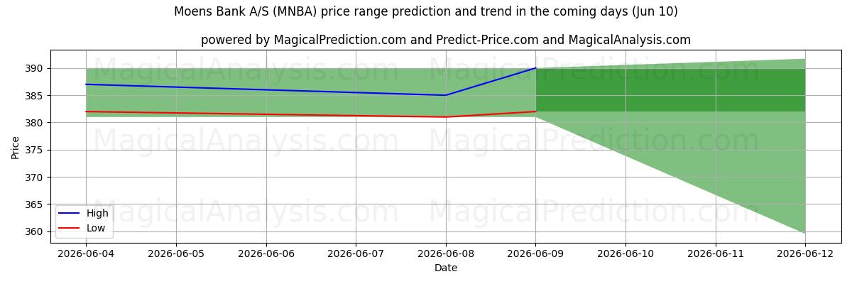High and low price prediction by AI for Moens Bank A/S (MNBA) (10 Jun)