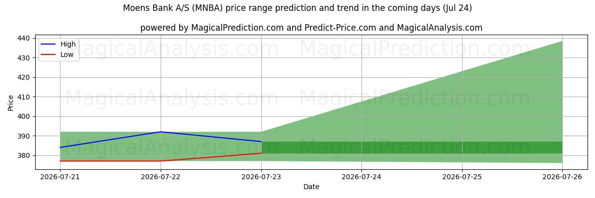 High and low price prediction by AI for Moens Bank A/S (MNBA) (24 Jul)