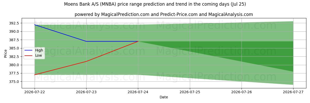High and low price prediction by AI for Moens Bank A/S (MNBA) (25 Jul)