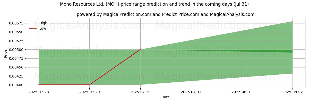 High and low price prediction by AI for Moho Resources Ltd. (MOH) (31 Jul)