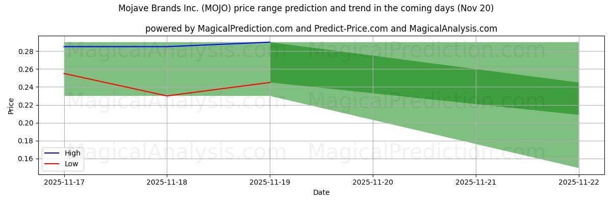 High and low price prediction by AI for Mojave Brands Inc. (MOJO) (20 Nov)