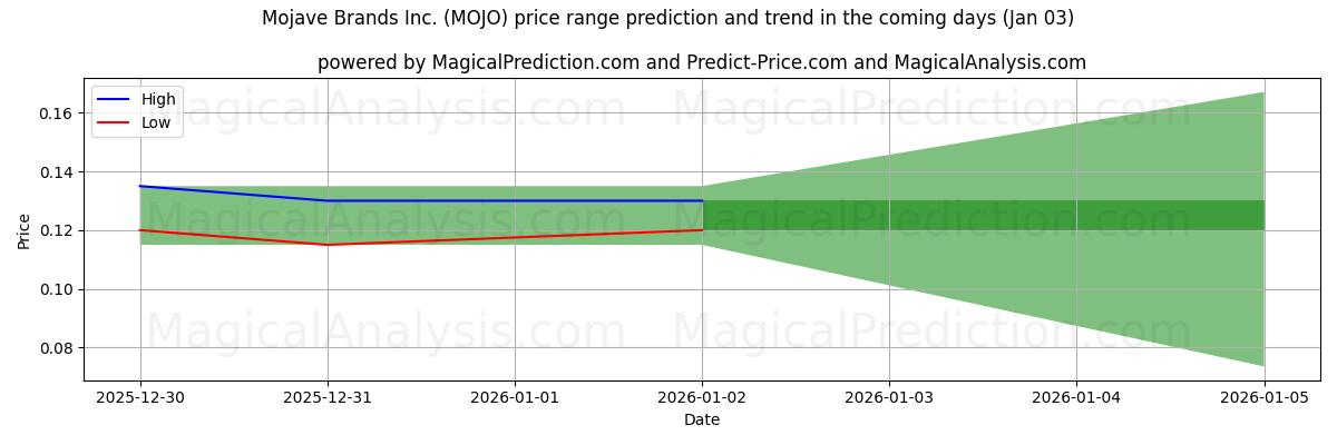 High and low price prediction by AI for Mojave Brands Inc. (MOJO) (31 Dec)