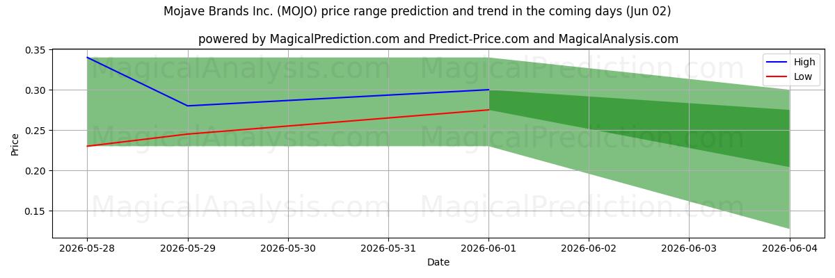 High and low price prediction by AI for Mojave Brands Inc. (MOJO) (02 Jun)
