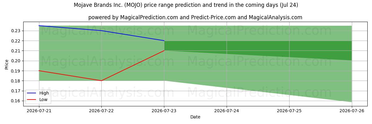 High and low price prediction by AI for Mojave Brands Inc. (MOJO) (24 Jul)