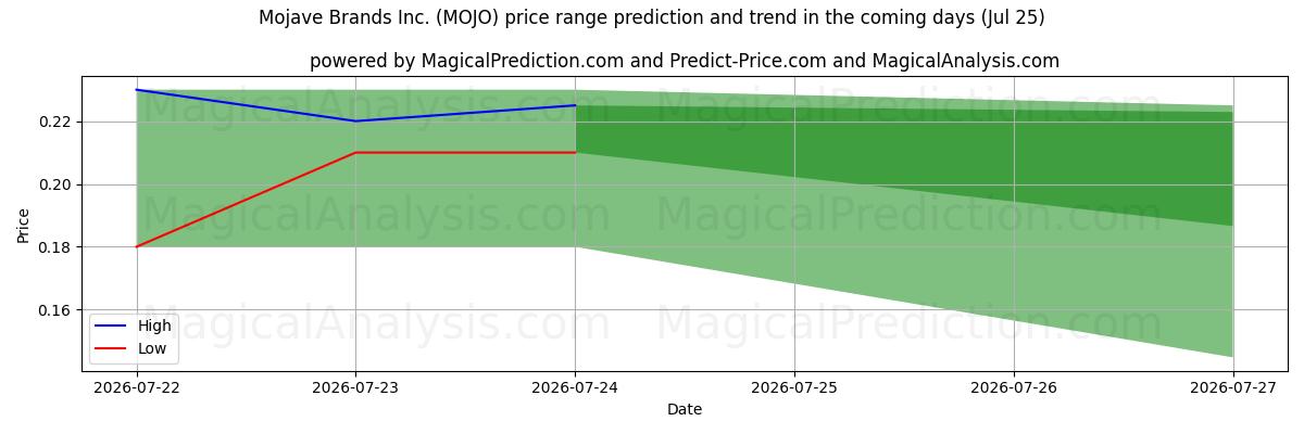 High and low price prediction by AI for Mojave Brands Inc. (MOJO) (25 Jul)