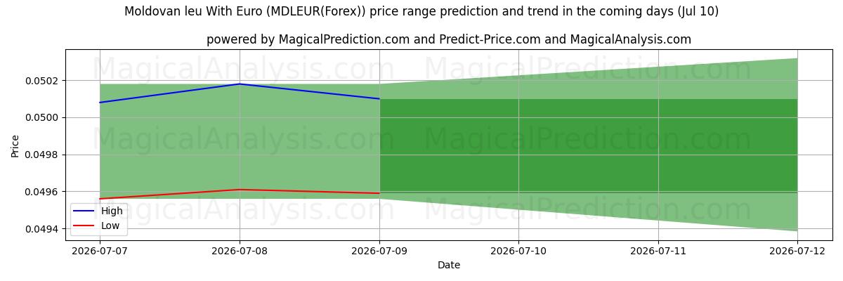 High and low price prediction by AI for Moldauischer Leu mit Euro (MDLEUR(Forex)) (10 Jul)