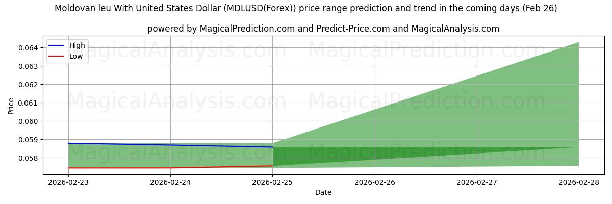 High and low price prediction by AI for संयुक्त राज्य अमेरिका डॉलर के साथ मोल्दोवन लियू (MDLUSD(Forex)) (26 Feb)