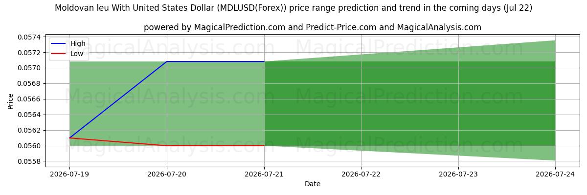 High and low price prediction by AI for Moldovan leu With United States Dollar (MDLUSD(Forex)) (22 Jul)