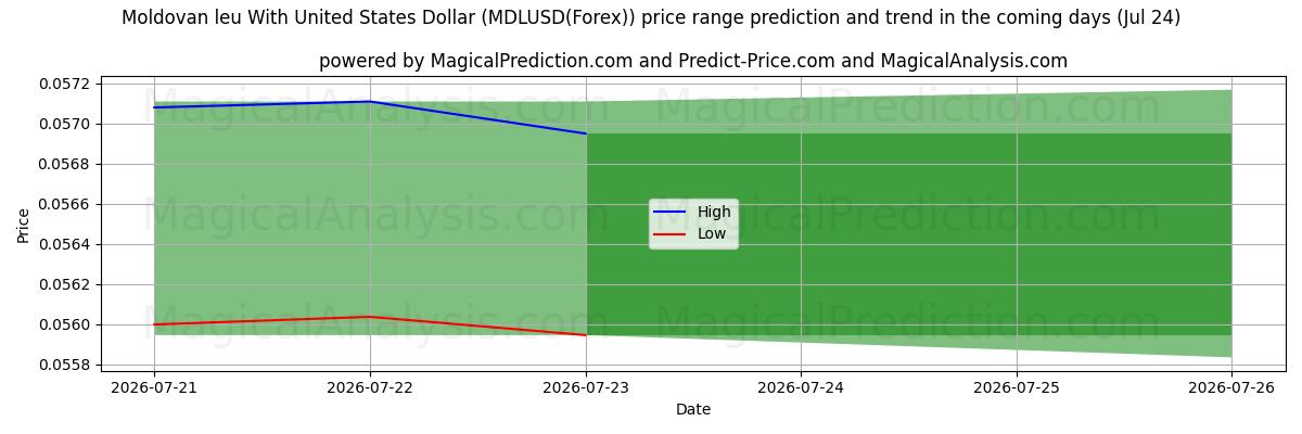 High and low price prediction by AI for Leu moldavo com dólar dos Estados Unidos (MDLUSD(Forex)) (24 Jul)