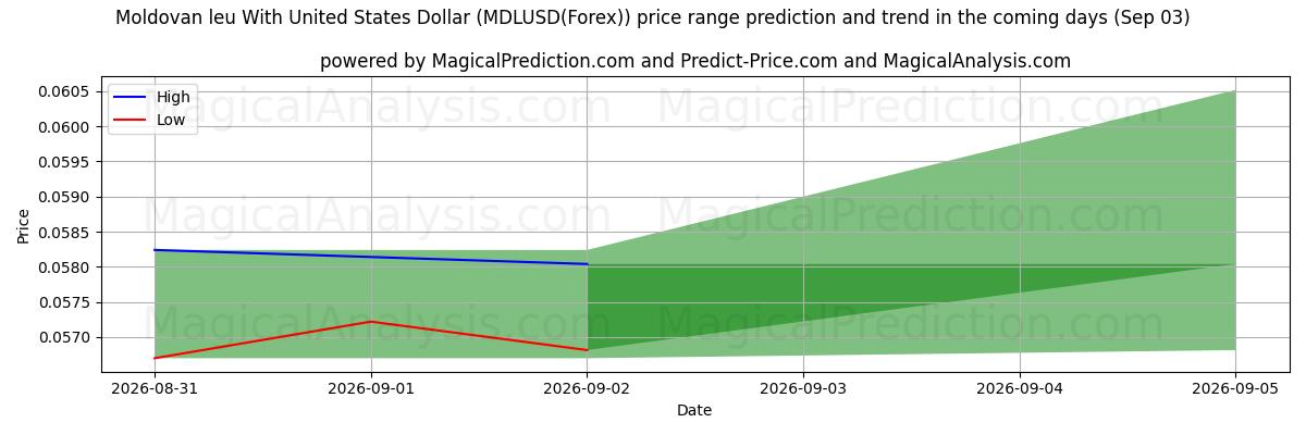High and low price prediction by AI for Moldovan leu Yhdysvaltain dollarin kanssa (MDLUSD(Forex)) (03 Sep)