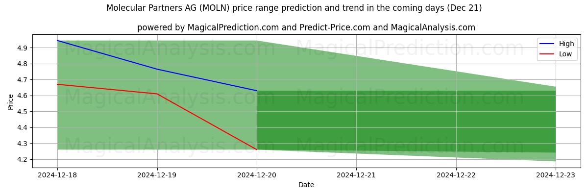 High and low price prediction by AI for Molecular Partners AG (MOLN) (21 Dec)