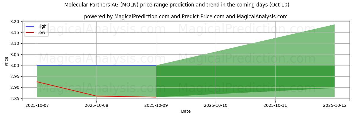 High and low price prediction by AI for Molecular Partners AG (MOLN) (09 Oct)