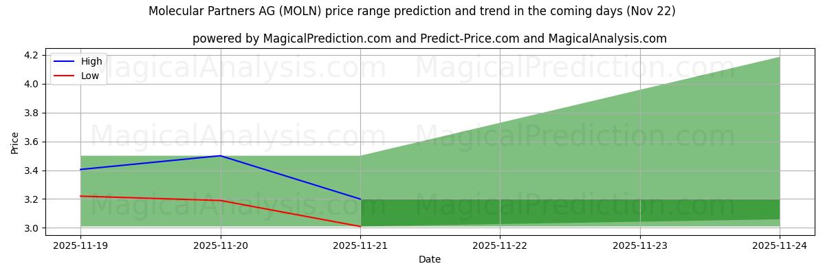 High and low price prediction by AI for Molecular Partners AG (MOLN) (22 Nov)
