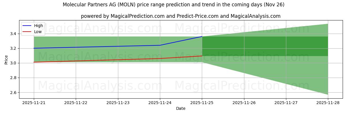 High and low price prediction by AI for Molecular Partners AG (MOLN) (26 Nov)