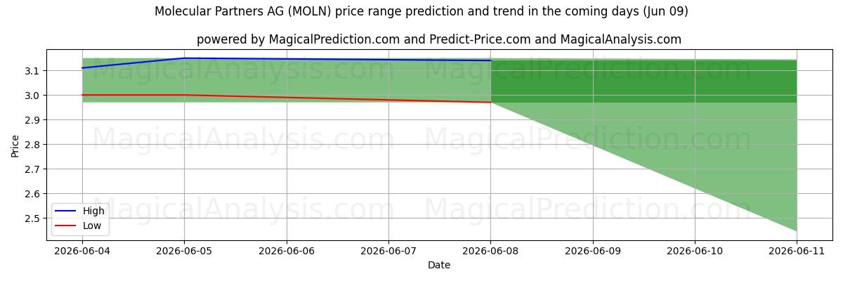 High and low price prediction by AI for Molecular Partners AG (MOLN) (09 Jun)