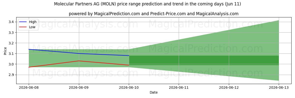 High and low price prediction by AI for Molecular Partners AG (MOLN) (11 Jun)