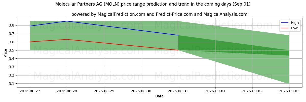 High and low price prediction by AI for Molecular Partners AG (MOLN) (01 Sep)