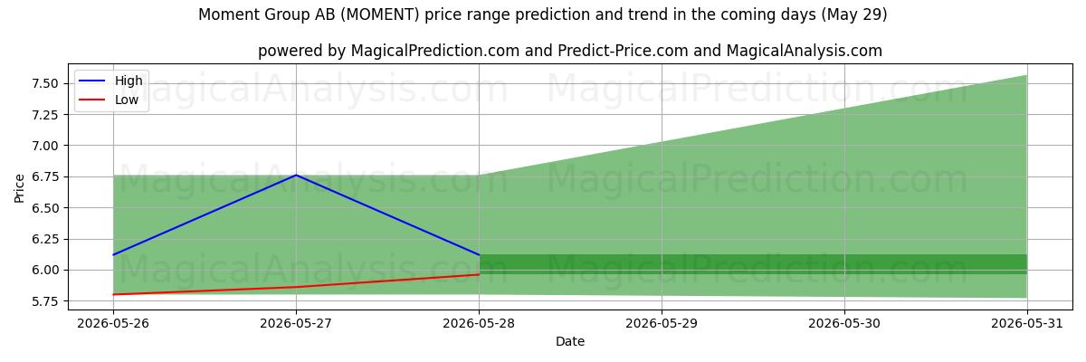 High and low price prediction by AI for Moment Group AB (MOMENT) (29 May)