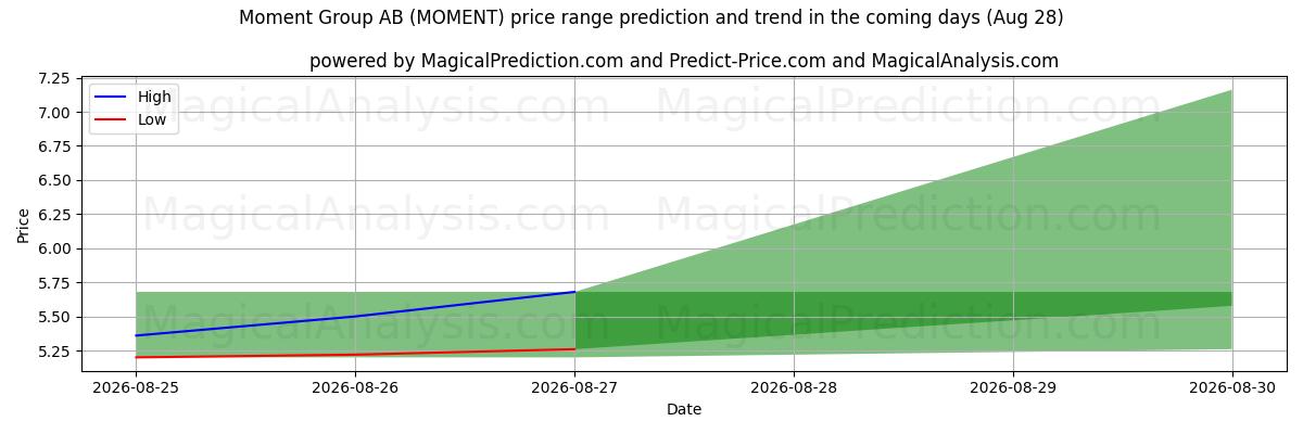 High and low price prediction by AI for Moment Group AB (MOMENT) (28 Aug)
