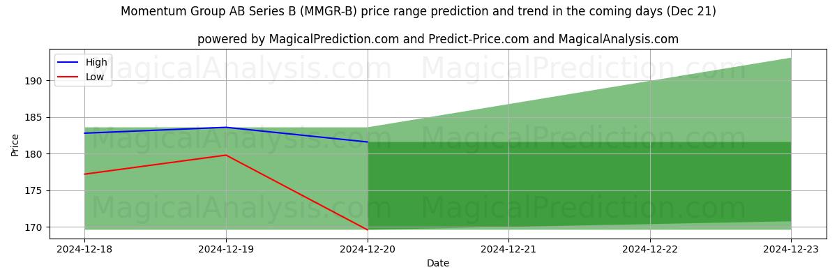 High and low price prediction by AI for Momentum Group AB Series B (MMGR-B) (21 Dec)