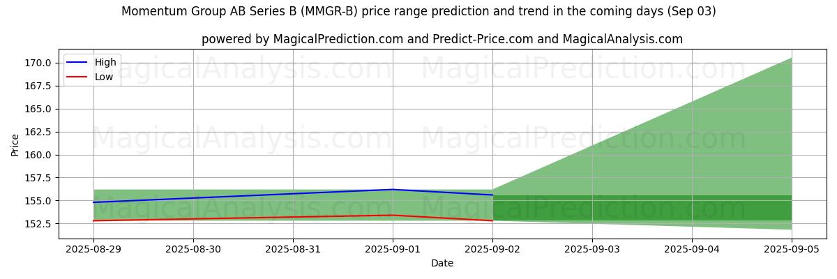 High and low price prediction by AI for Momentum Group AB Series B (MMGR-B) (29 Aug)