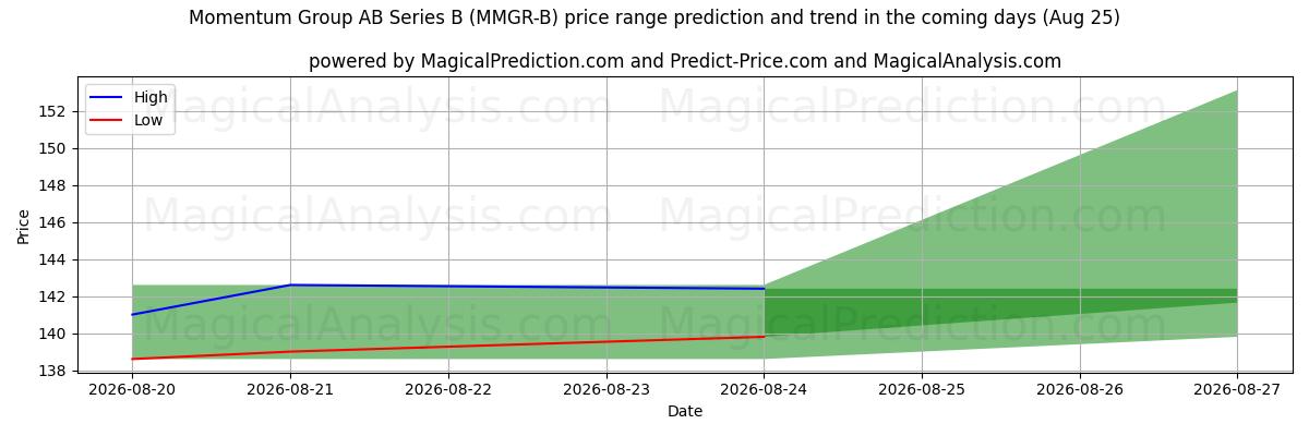High and low price prediction by AI for Momentum Group AB Series B (MMGR-B) (25 Aug)