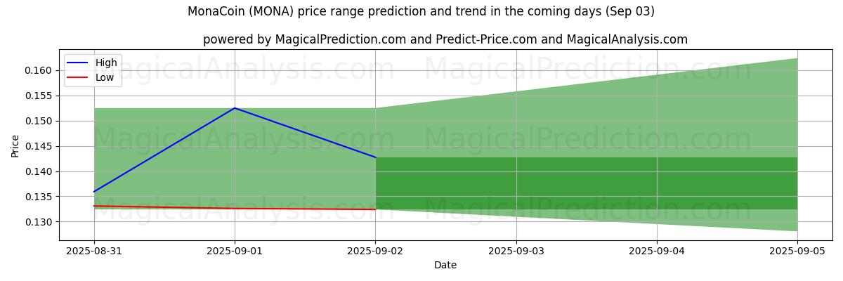 High and low price prediction by AI for MonaCoin (MONA) (03 Sep)