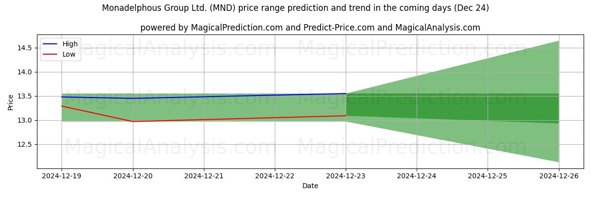 High and low price prediction by AI for Monadelphous Group Ltd. (MND) (24 Dec)