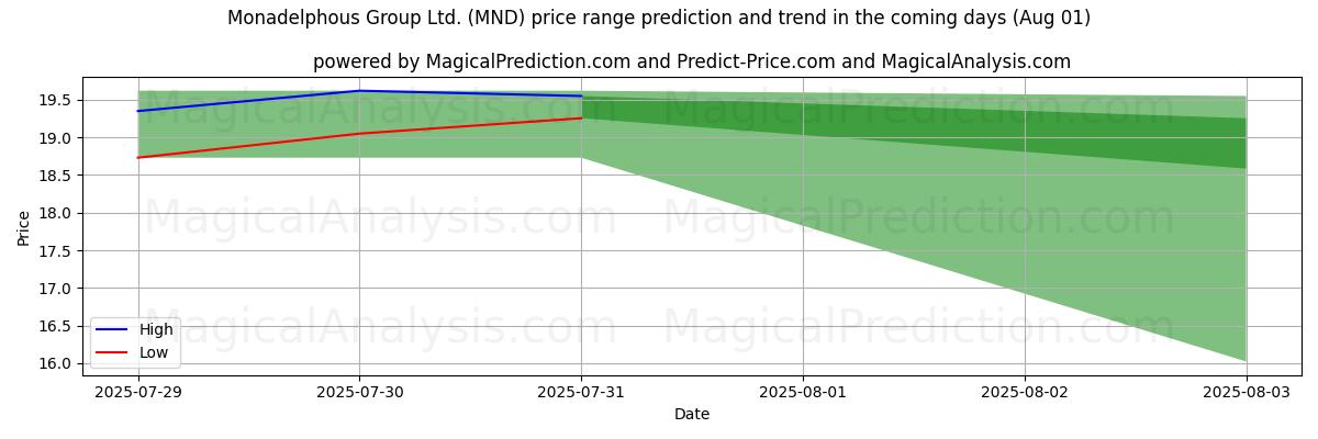 High and low price prediction by AI for Monadelphous Group Ltd. (MND) (01 Aug)