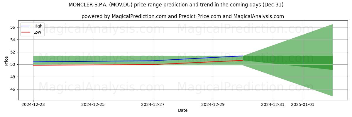 High and low price prediction by AI for MONCLER S.P.A. (MOV.DU) (31 Dec)