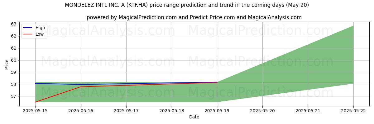 High and low price prediction by AI for MONDELEZ INTL INC. A (KTF.HA) (20 May)