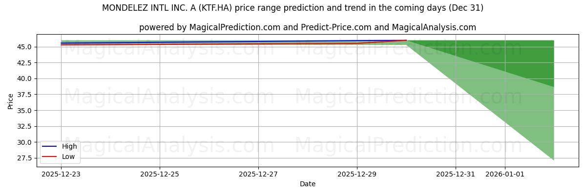 High and low price prediction by AI for MONDELEZ INTL INC. A (KTF.HA) (31 Dec)