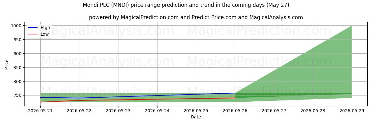 High and low price prediction by AI for Mondi PLC (MNDI) (27 May)
