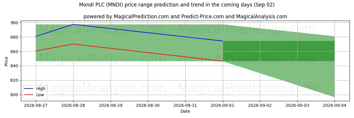 High and low price prediction by AI for Mondi PLC (MNDI) (02 Sep)