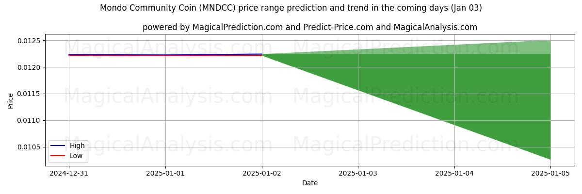 High and low price prediction by AI for Монета сообщества Mondo (MNDCC) (03 Jan)