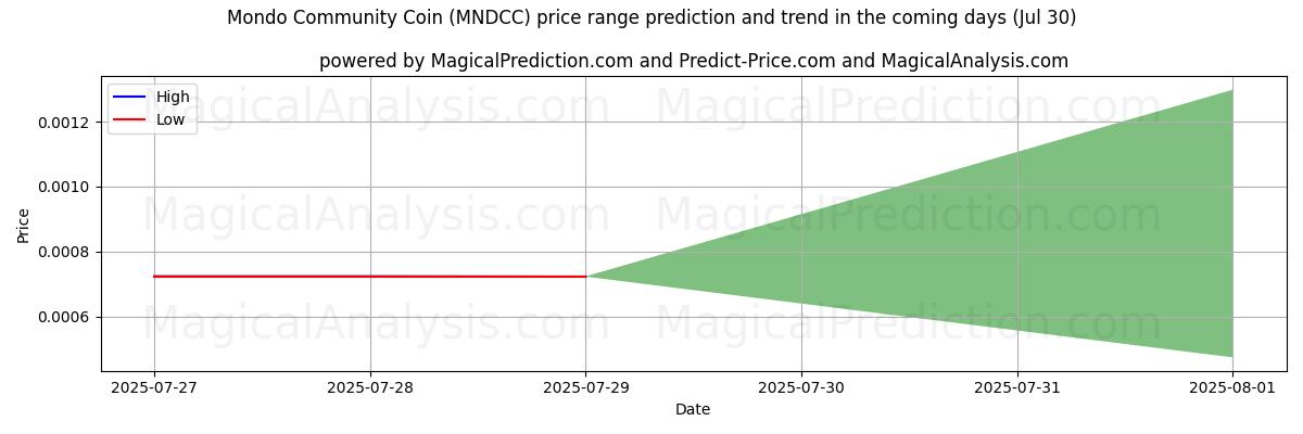 High and low price prediction by AI for Mondo Community Coin (MNDCC) (30 Jul)