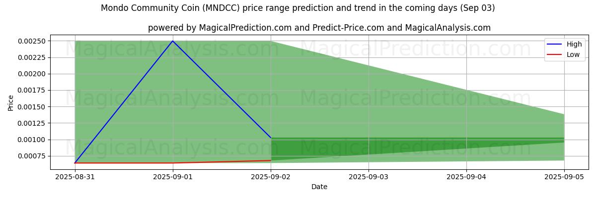 High and low price prediction by AI for Mondo Community Coin (MNDCC) (03 Sep) High and low price prediction by AI for Mondo Community Coin (MNDCC) (03 Sep)