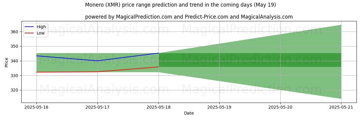 High and low price prediction by AI for Monero (XMR) (16 May)