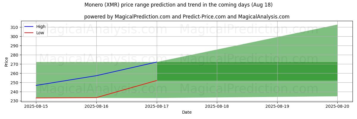 High and low price prediction by AI for Monéro (XMR) (18 Aug)