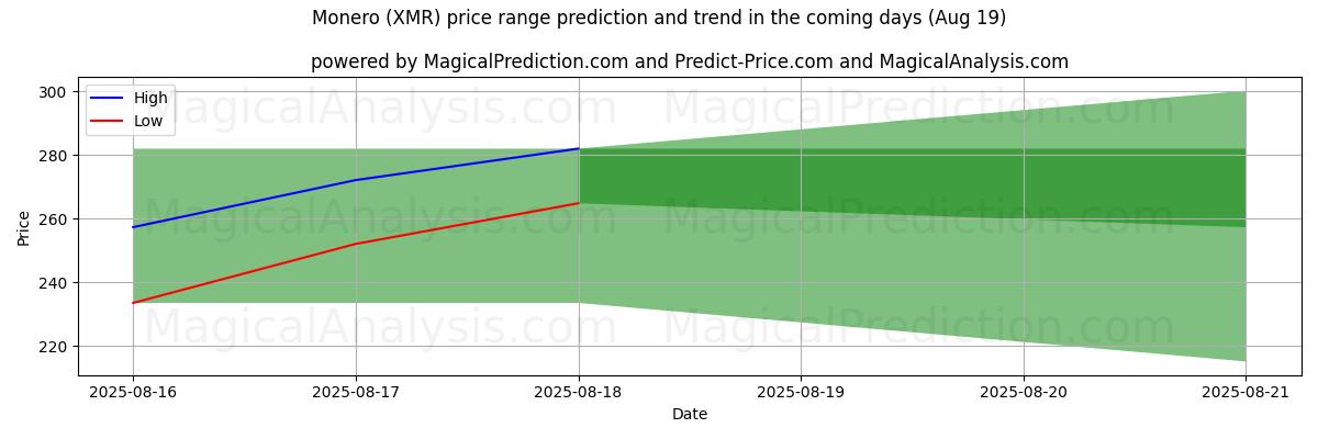 High and low price prediction by AI for Monero (XMR) (19 Aug)