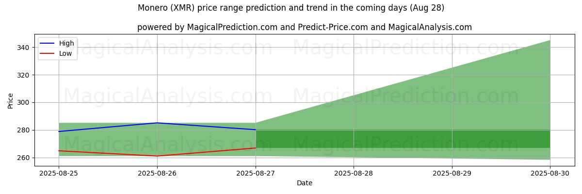 High and low price prediction by AI for Monero (XMR) (28 Aug)